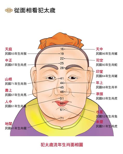 印堂長痘痘面相|長痘痘要小心？命理師揭虎年「13生肖犯太歲面相」 4生肖看緊荷。